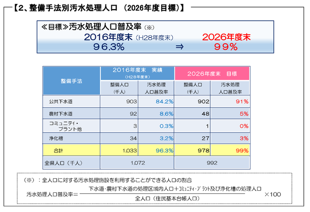 2.整備手法別汚水処理人口