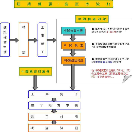 中間検査の流れ