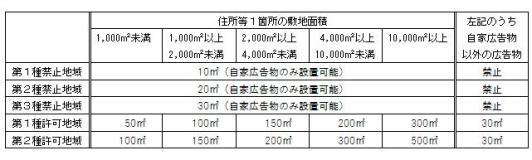 敷地面積総量基準