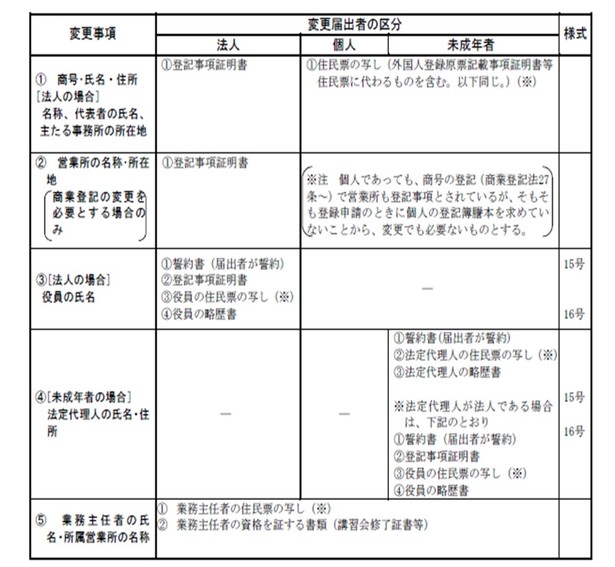 変更事項別提出書類一覧