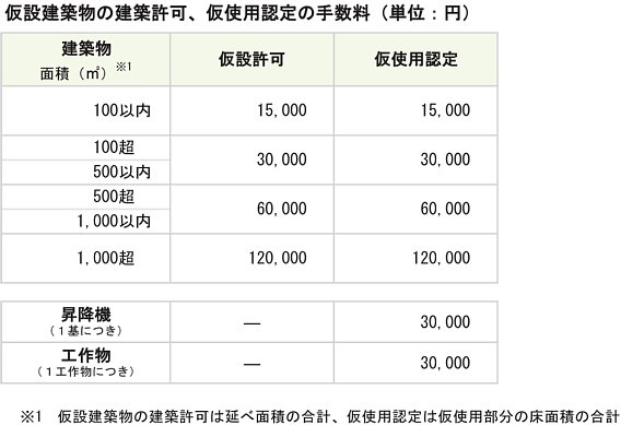 仮設建築許可・仮使用認定手数料一覧