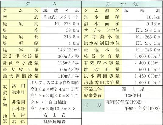 城端ダムの形式、堤頂高、湛水面積、常時満水位、有効貯水容量等のデータ