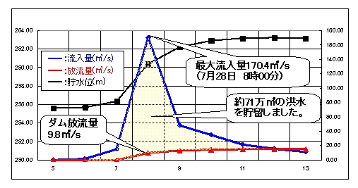 城端ダムの洪水調整機能を流入量、放水量から説明するためのグラフ