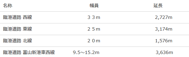 臨港道路一覧