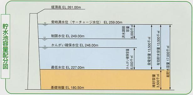 貯水池容量配分図の画像