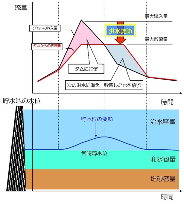 洪水調節図