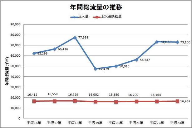 平成23年度における年間総流量の推移を示すグラフ