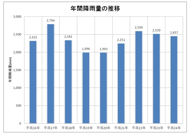 平成24年度における年間降雨量の推移を示すグラフ