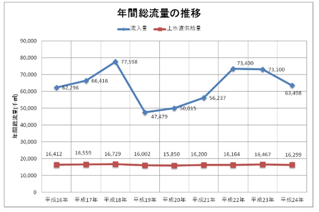 平成24年度における年間総流量の推移を示すグラフ