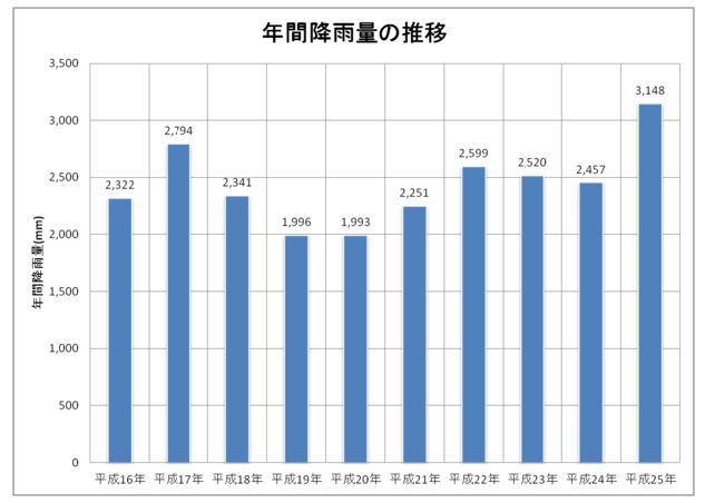 平成25年度における年間降雨量の推移を示すグラフ