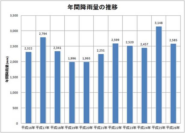 平成26年度における年間降雨量の推移を示すグラフ