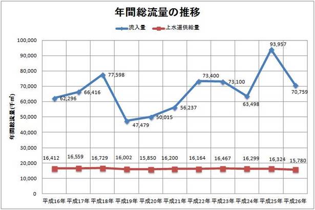 平成26年度における年間総流量の推移を示すグラフ