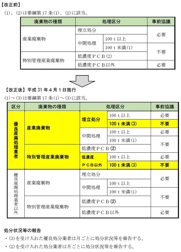 事前協制度の改正について