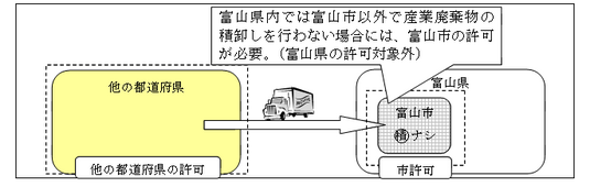 図1-3　富山市長の許可が必要な場合（その2）