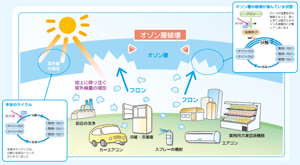 オゾン層破壊のメカニズム