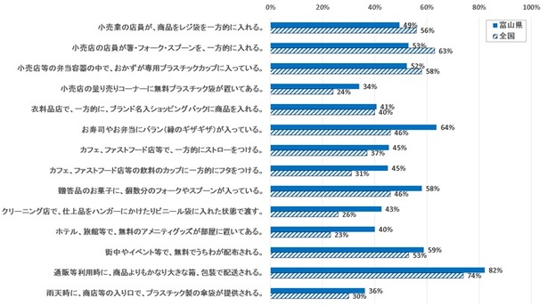 小売店等における「プラスチックに関するサービス」への意識についてのグラフ