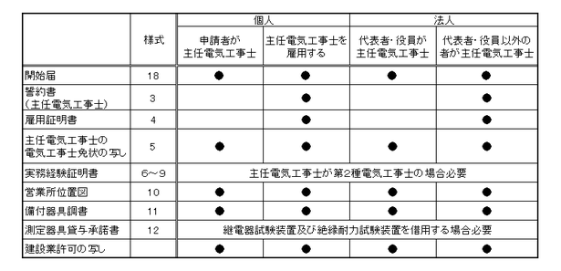 開始届必要書類