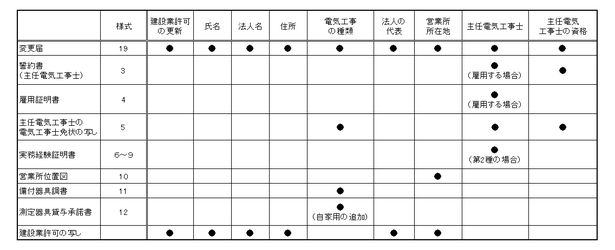 届出変更必要書類