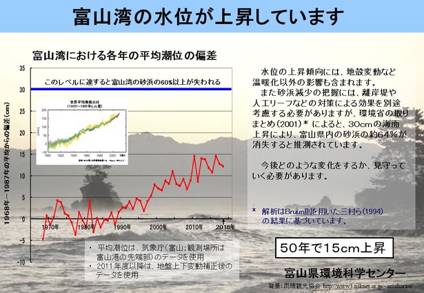 海面水位のグラフ