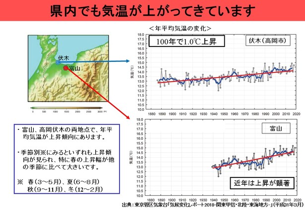 年平均気温グラフ