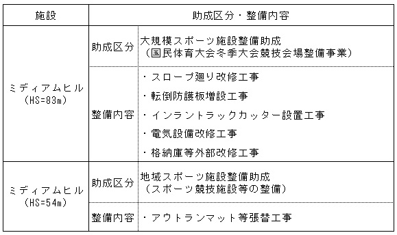 助成区分・整備内容