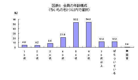 会員数の年齢構成の表