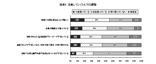 活動していく上での課題の表