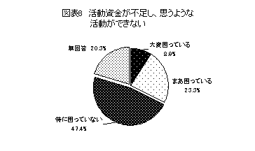 活動資金不足に関する表