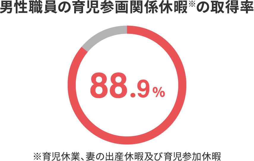 男性職員の育児参画関係休暇※の取得率 93.6% ※育児休業、妻の出産休暇及び育児参加休暇